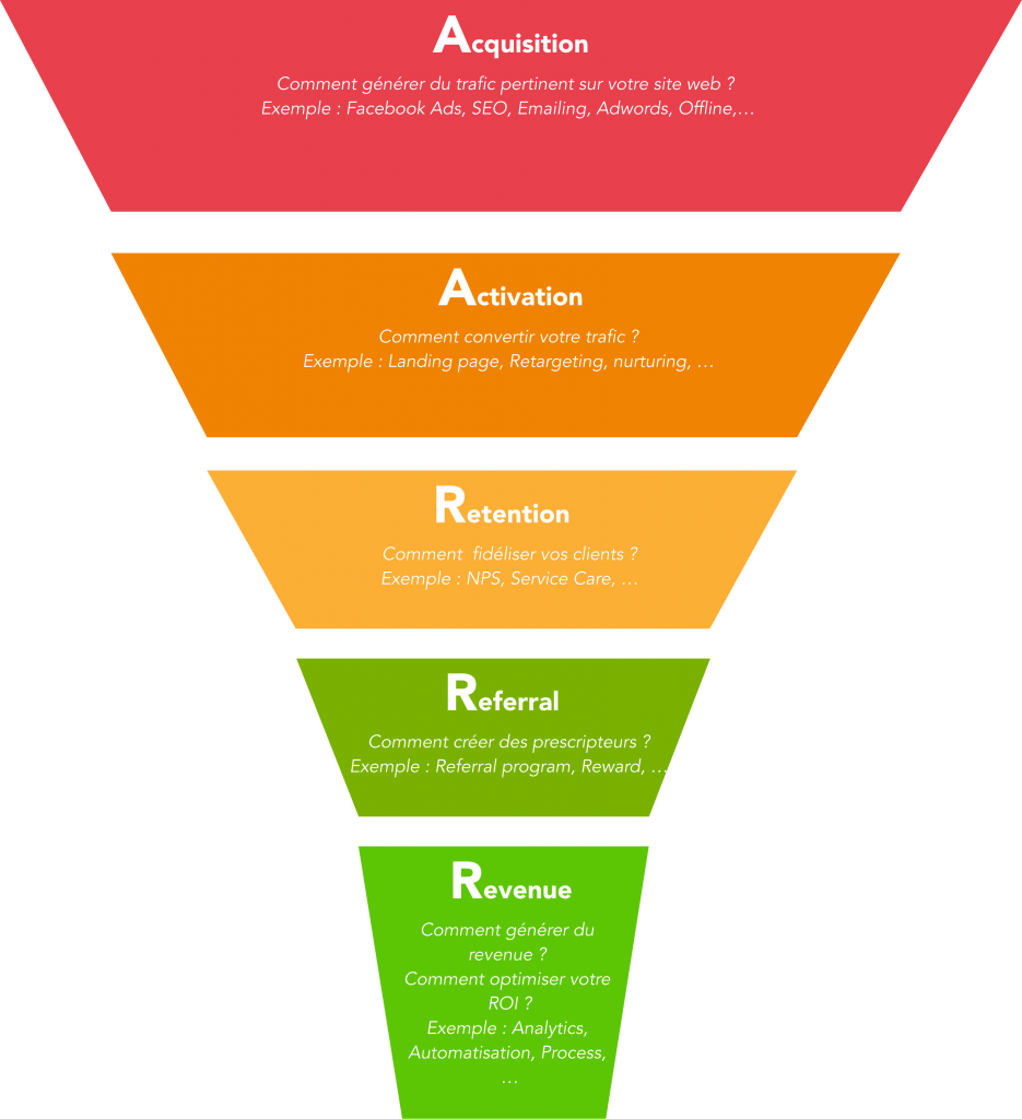 Comment faire du growth hacking ? | Marketify